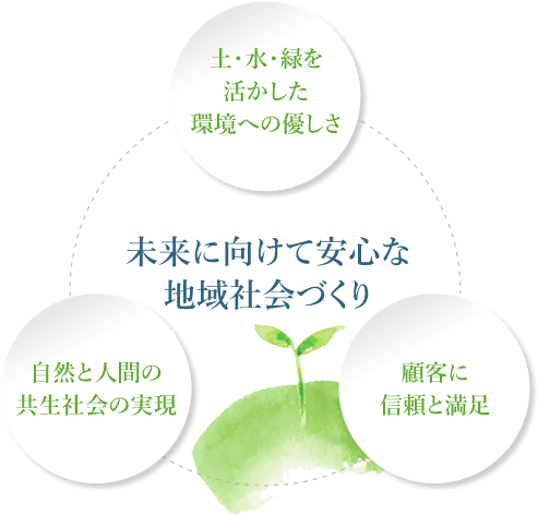 【未来に向けて安心な地域社会づくり】土・水・緑を活かした環境への優しさ、自然と人間の共生社会の実現、顧客に信頼と満足