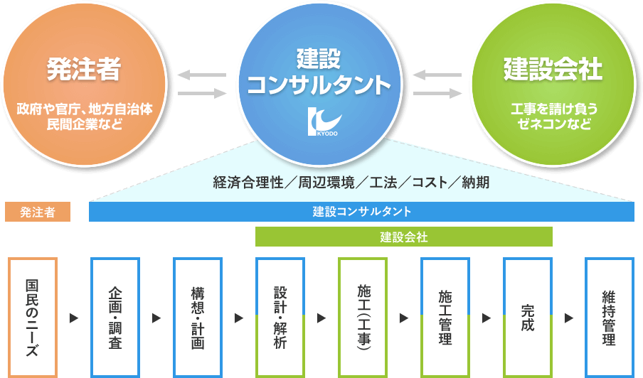 建設コンサルタントの役割